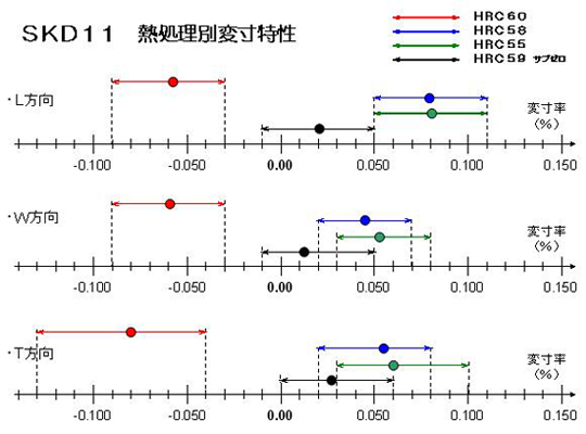 SKD11�@�M�����ʕϐ�����