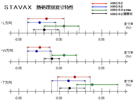 STAVAX表