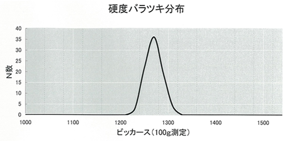 均一な窒化処理の画像２